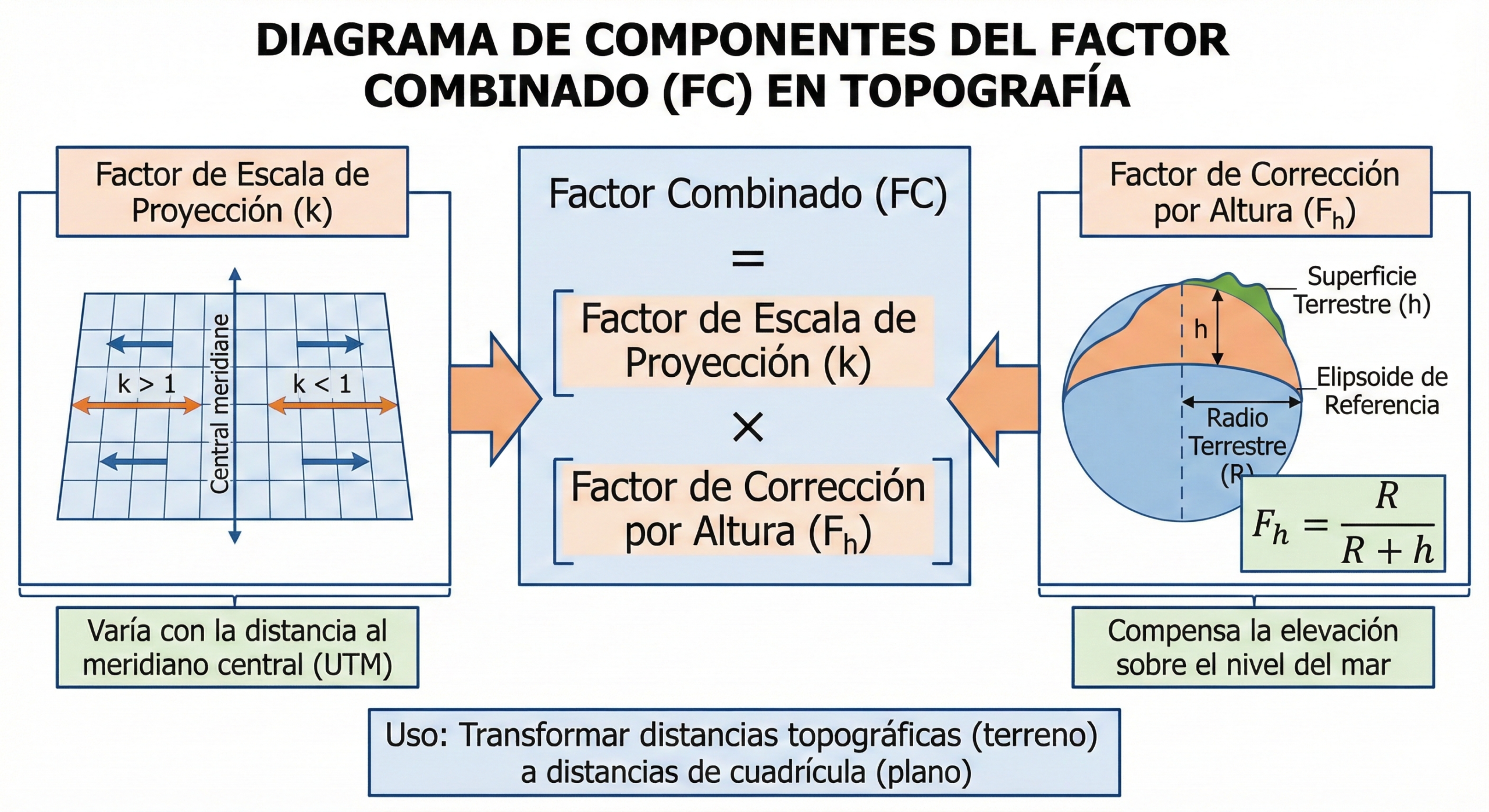 Qué es el factor combinado en topografía (FC/FCE) y por qué importa 2 diagrama de componentes del factor combinado (k de proyección y corrección por altura)