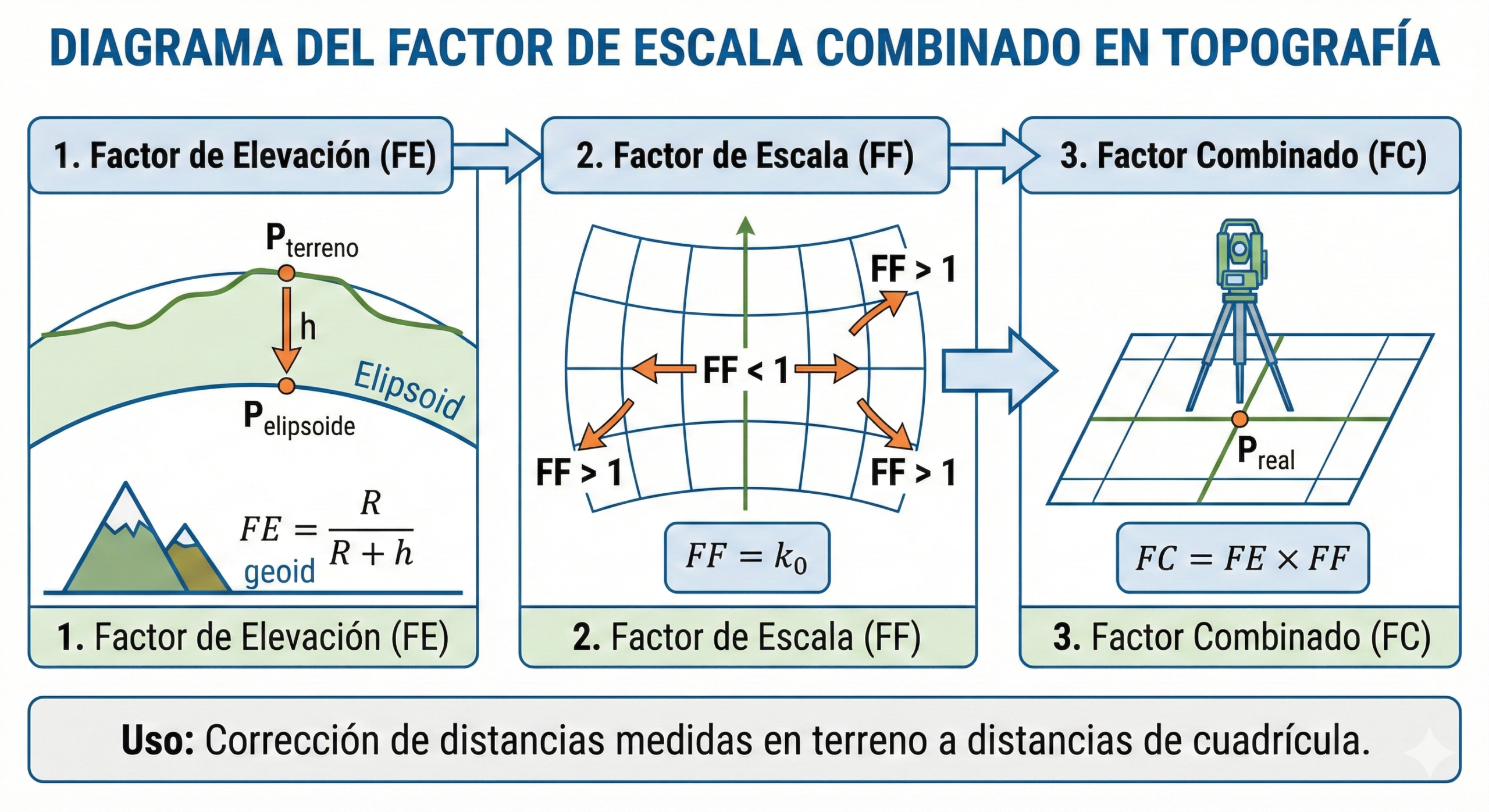 Errores comunes al convertir UTM a topográficas: fallos críticos y cómo evitarlos 2 diagrama del factor de escala combinado en topografía